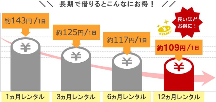 ポケットwifiレンタルJT201auKDDI月容量30GBは長期レンタルがお得