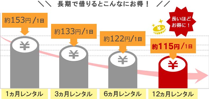 ポケットwifiソフトバンク501HWは1か月だと1日約152円、3か月だと1日約133円、6か月だと1日約122円、12か月だと1日約116円