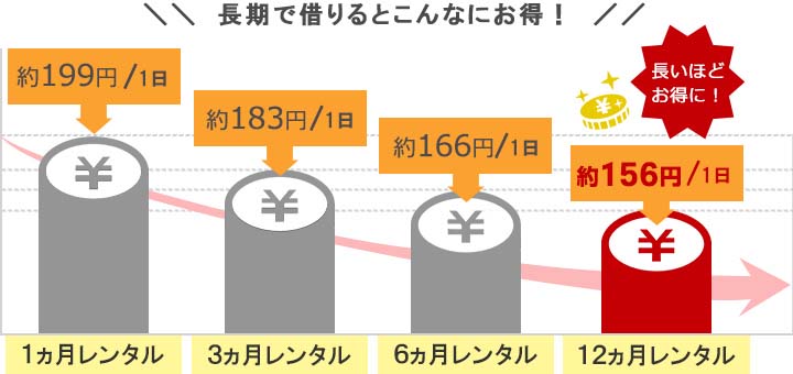 ポケットwifiレンタルは長期間のレンタルがお得