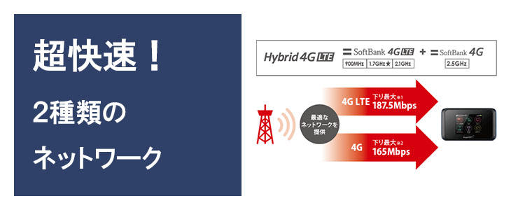 ポケットwifiレンタル501HWは2種類の超快速ネットワークに対応