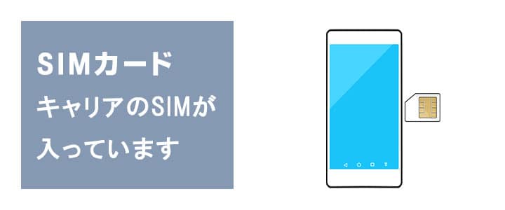 ポケットwifiやスマホにはキャリアのSIMカードが入っています