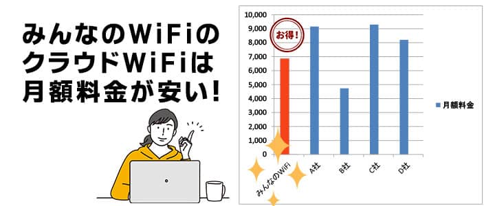 みんなのWiFiのクラウドWiFiは月額料金が安い！