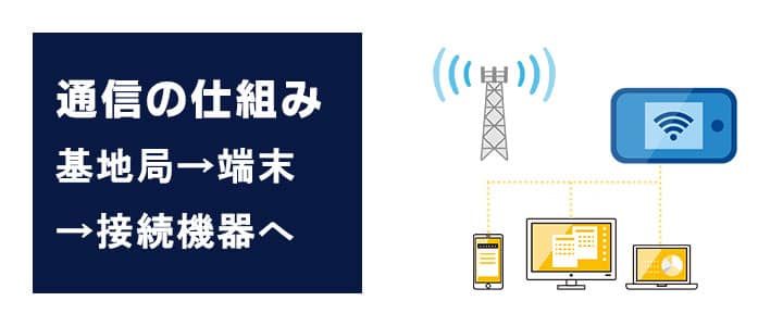 災害時のモバイルwifiについて