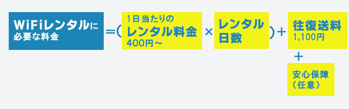 みんなのwifiのレンタル料金はレンタル日数+往復送料+安心保障